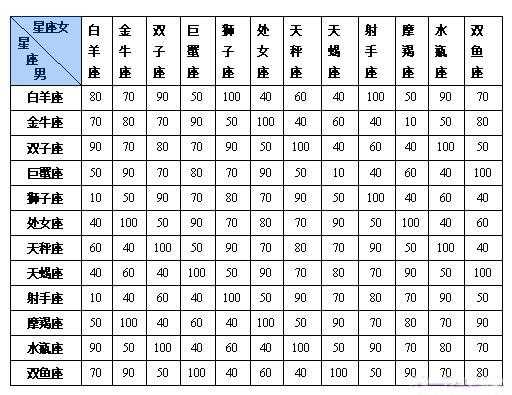 十二星座的星座表