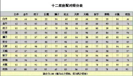 十二星座的星座表