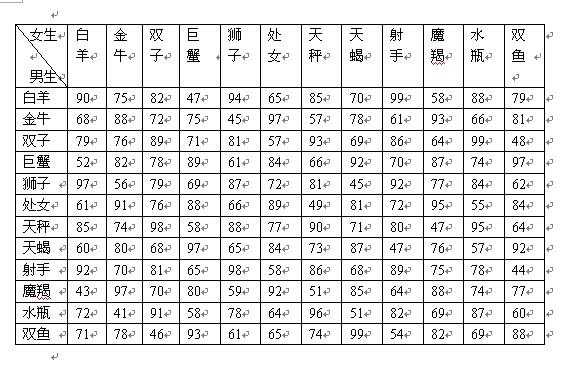 十二星座的星座表